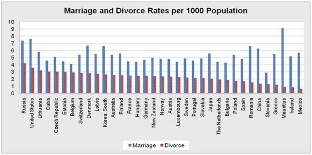 Divorce Rates in the World All State Investigations